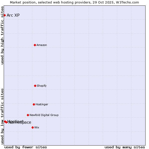 Market position of Namespace vs. Hostinet vs. Arc XP