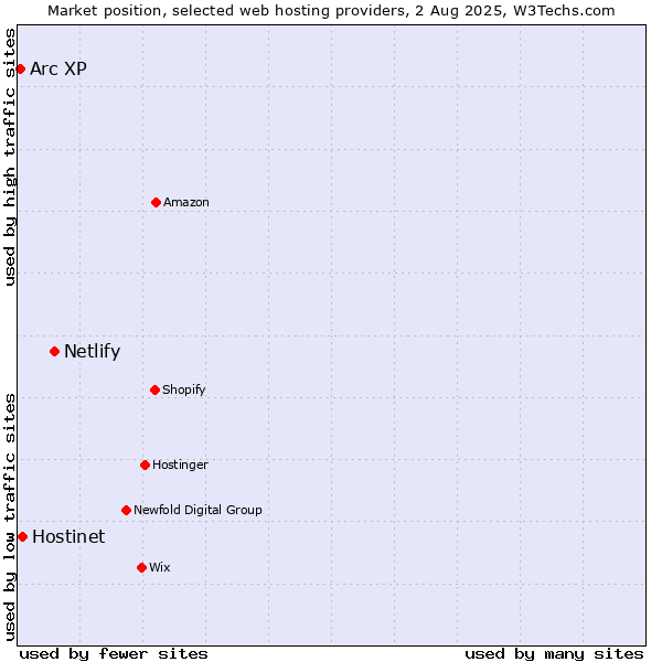 Market position of Netlify vs. Hostinet vs. Arc XP