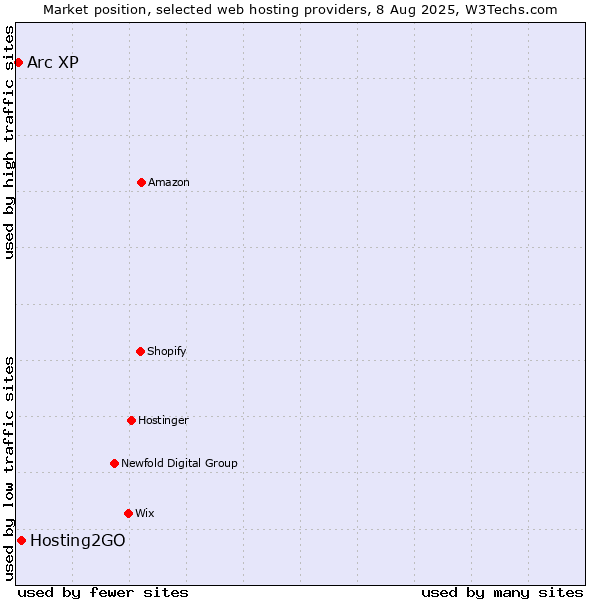 Market position of Hosting2GO vs. Arc XP