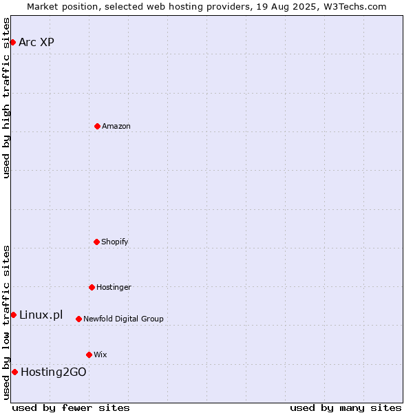 Market position of Hosting2GO vs. Linux.pl vs. Arc XP