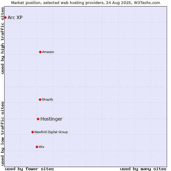 Market position of Hostinger vs. Arc XP