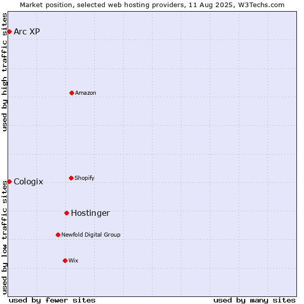 Market position of Hostinger vs. Arc XP vs. Cologix
