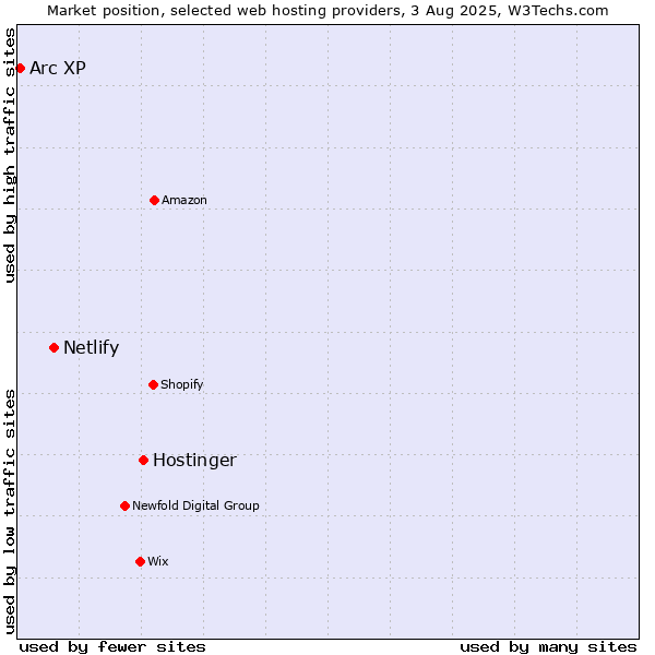 Market position of Hostinger vs. Netlify vs. Arc XP
