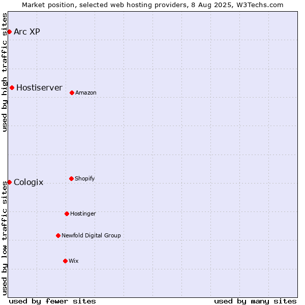 Market position of Hostiserver vs. Arc XP vs. Cologix