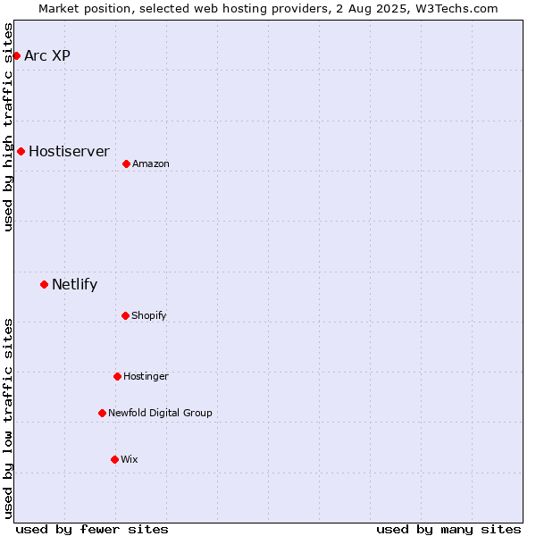 Market position of Netlify vs. Hostiserver vs. Arc XP