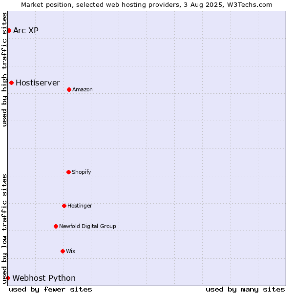 Market position of Hostiserver vs. Arc XP vs. Webhost Python