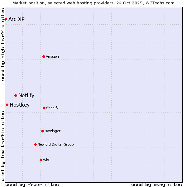 Market position of Netlify vs. Hostkey vs. Arc XP