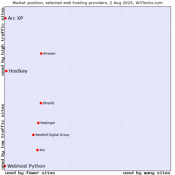 Market position of Hostkey vs. Arc XP vs. Webhost Python
