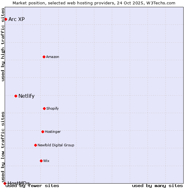 Market position of Netlify vs. Arc XP vs. HostMDs