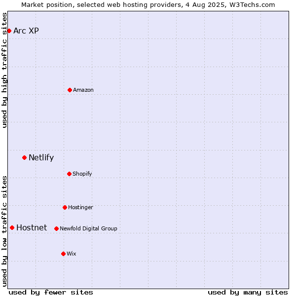 Market position of Netlify vs. Hostnet vs. Arc XP