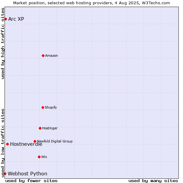 Market position of Hostneverdie vs. Arc XP vs. Webhost Python