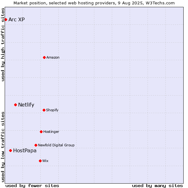 Market position of Netlify vs. HostPapa vs. Arc XP