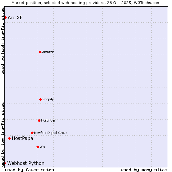 Market position of HostPapa vs. Arc XP vs. Webhost Python