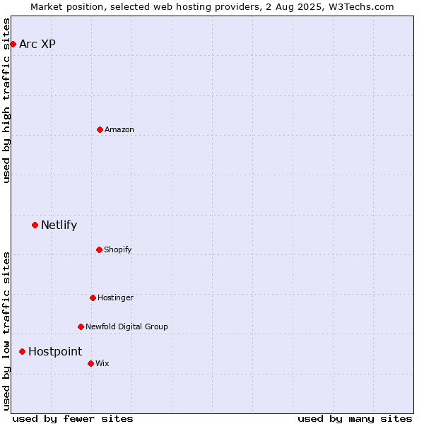 Market position of Netlify vs. Hostpoint vs. Arc XP