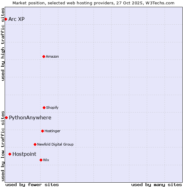 Market position of Hostpoint vs. PythonAnywhere vs. Arc XP