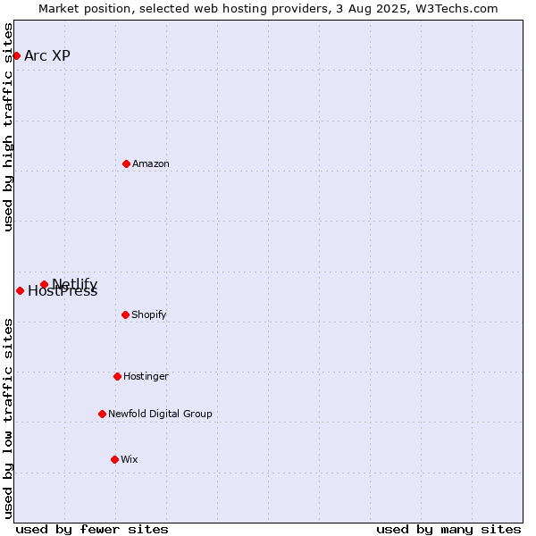 Market position of Netlify vs. HostPress vs. Arc XP