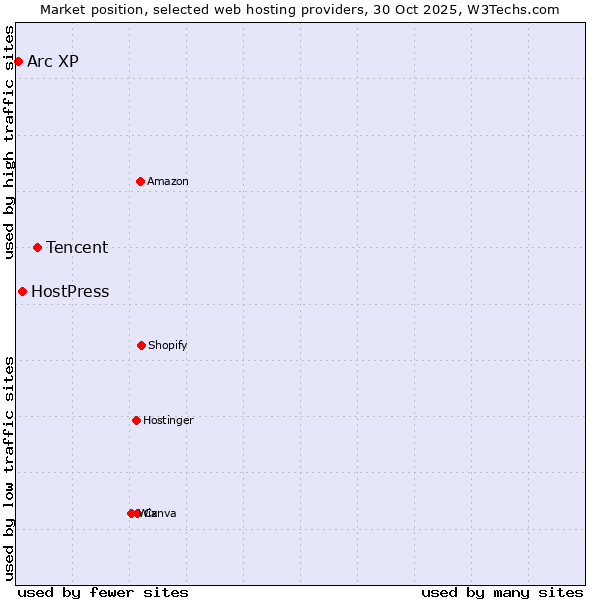 Market position of Tencent vs. HostPress vs. Arc XP