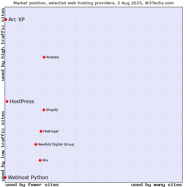 Market position of HostPress vs. Arc XP vs. Webhost Python
