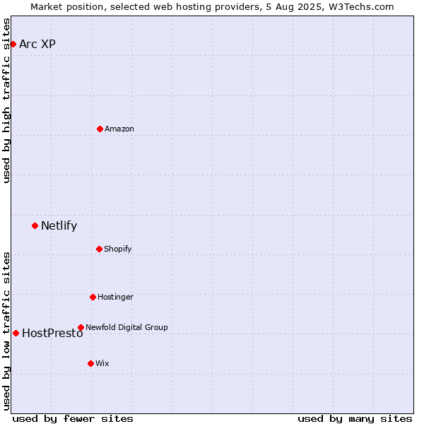 Market position of Netlify vs. HostPresto vs. Arc XP