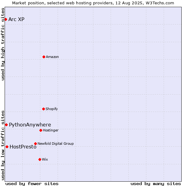 Market position of HostPresto vs. PythonAnywhere vs. Arc XP