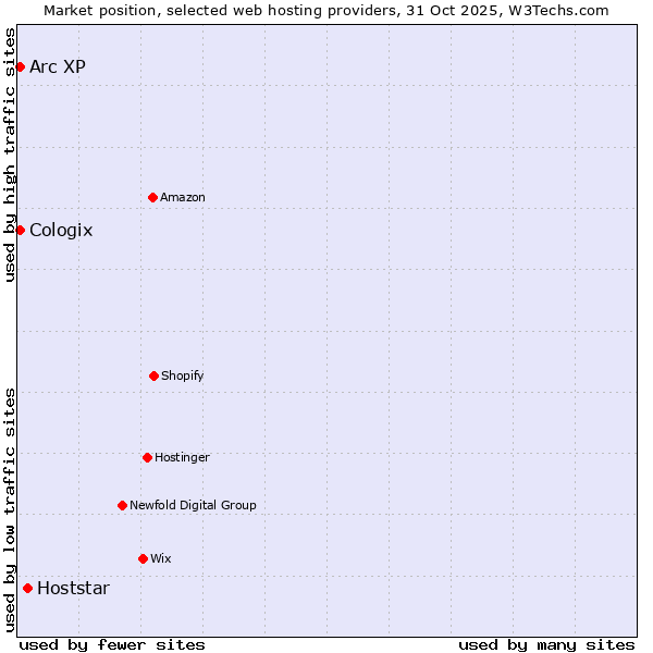 Market position of Hoststar vs. Arc XP vs. Cologix