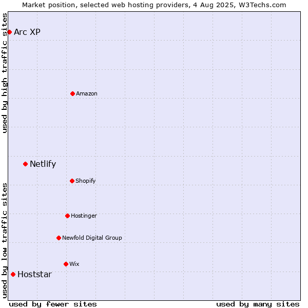 Market position of Netlify vs. Hoststar vs. Arc XP