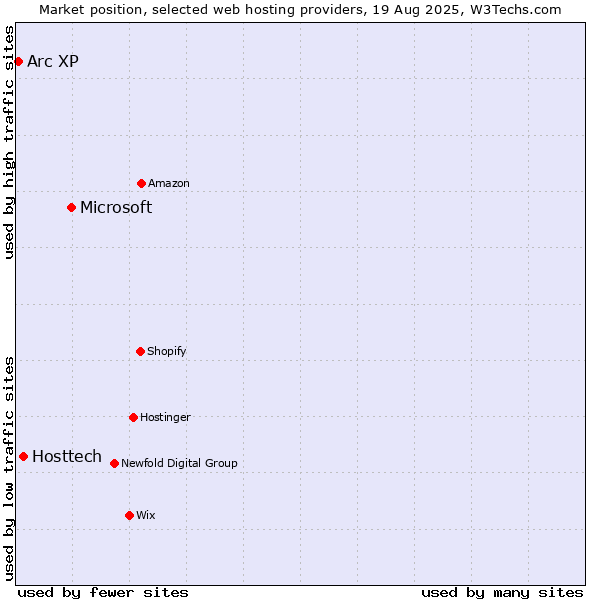 Market position of Microsoft vs. Hosttech vs. Arc XP