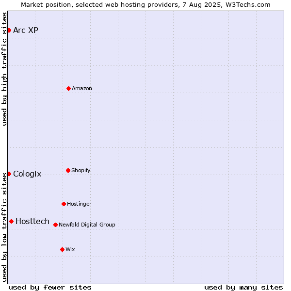 Market position of Hosttech vs. Arc XP vs. Cologix