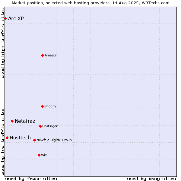 Market position of Netafraz vs. Hosttech vs. Arc XP