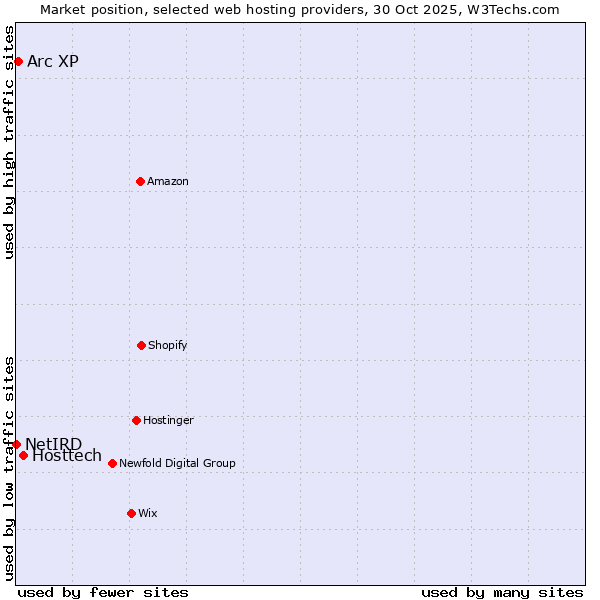 Market position of Hosttech vs. Arc XP vs. NetIRD