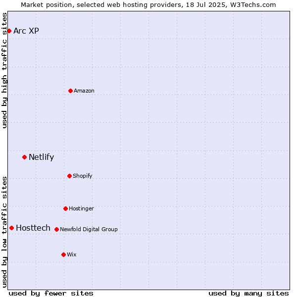Market position of Netlify vs. Hosttech vs. Arc XP