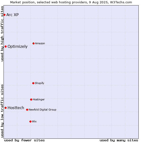 Market position of Optimizely vs. Hosttech vs. Arc XP