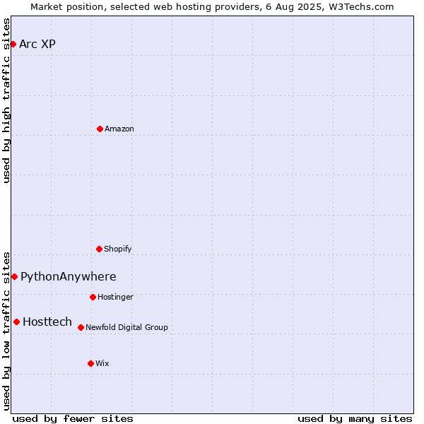 Market position of Hosttech vs. PythonAnywhere vs. Arc XP