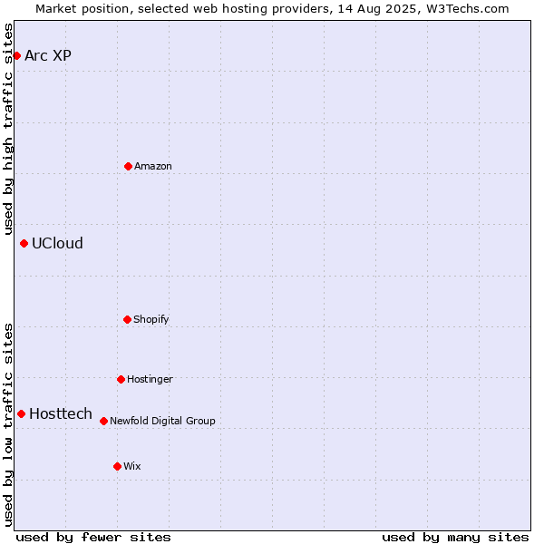 Market position of UCloud vs. Hosttech vs. Arc XP