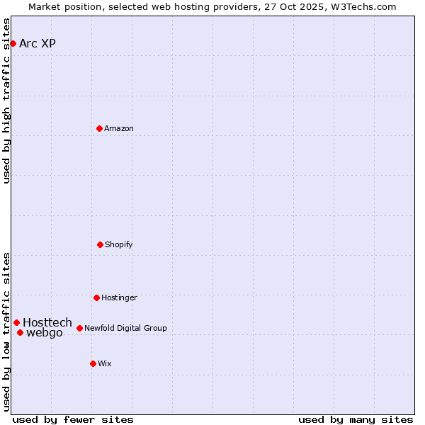 Market position of webgo vs. Hosttech vs. Arc XP
