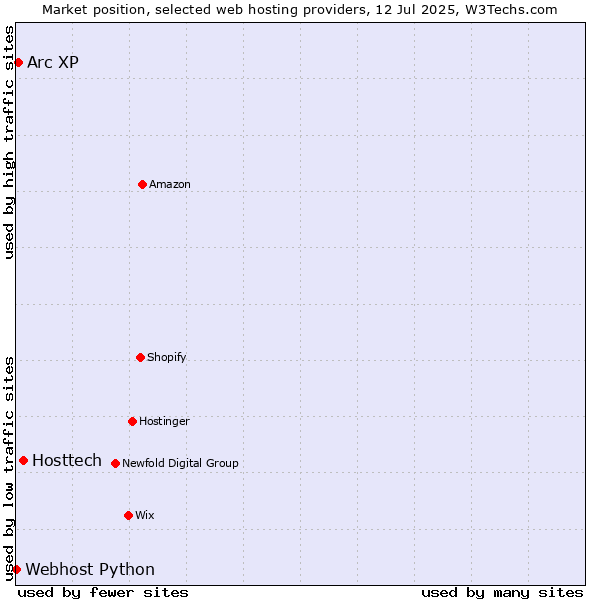 Market position of Hosttech vs. Arc XP vs. Webhost Python