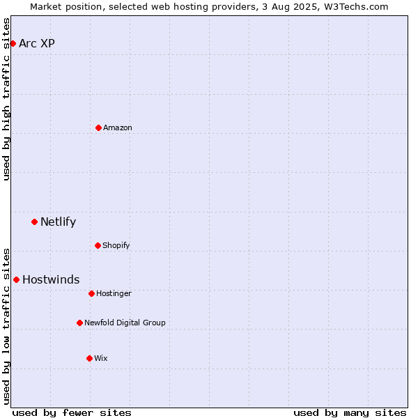Market position of Netlify vs. Hostwinds vs. Arc XP
