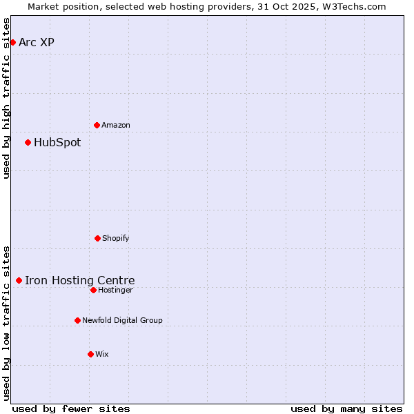 Market position of HubSpot vs. Iron Hosting Centre vs. Arc XP