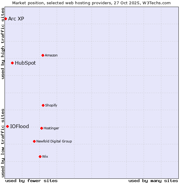 Market position of HubSpot vs. IOFlood vs. Arc XP