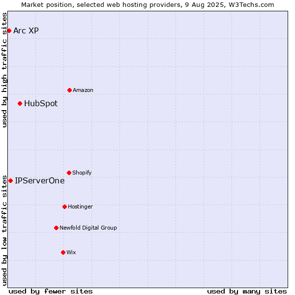 Market position of HubSpot vs. IPServerOne vs. Arc XP