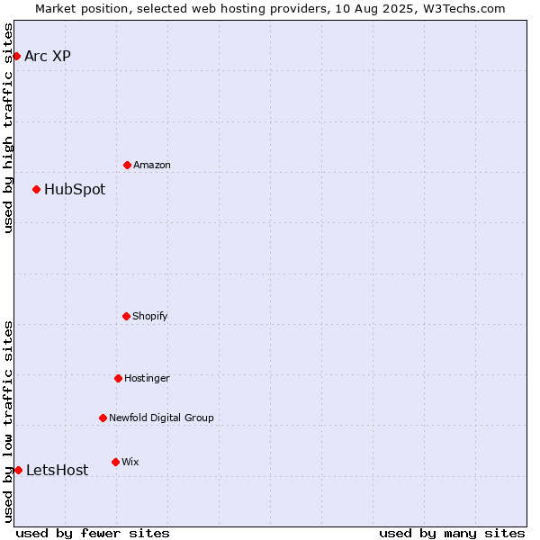 Market position of HubSpot vs. LetsHost vs. Arc XP