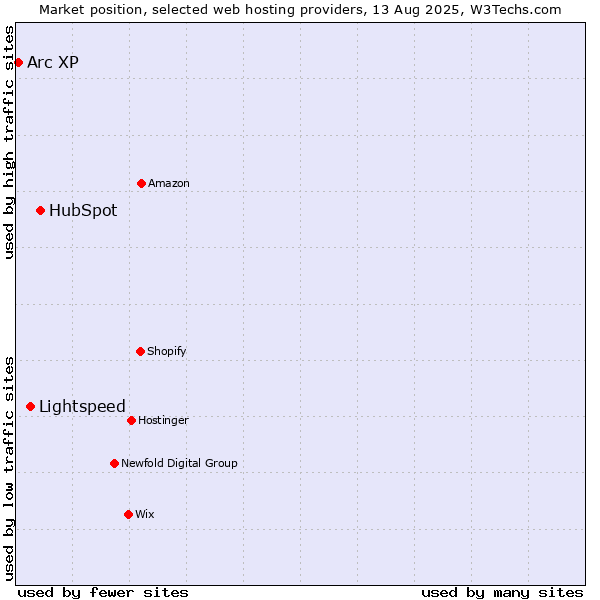 Market position of HubSpot vs. Lightspeed vs. Arc XP