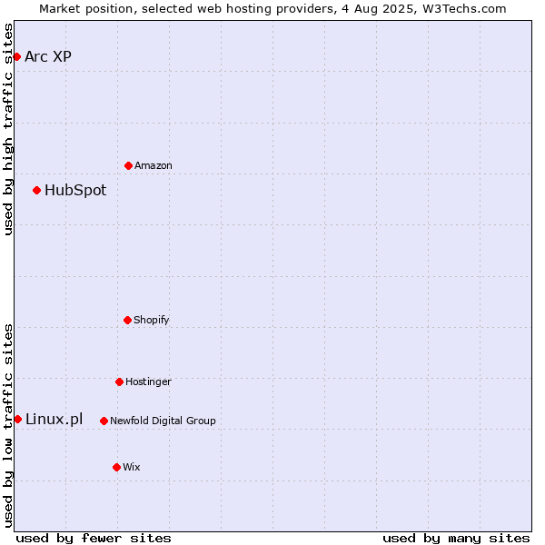 Market position of HubSpot vs. Linux.pl vs. Arc XP