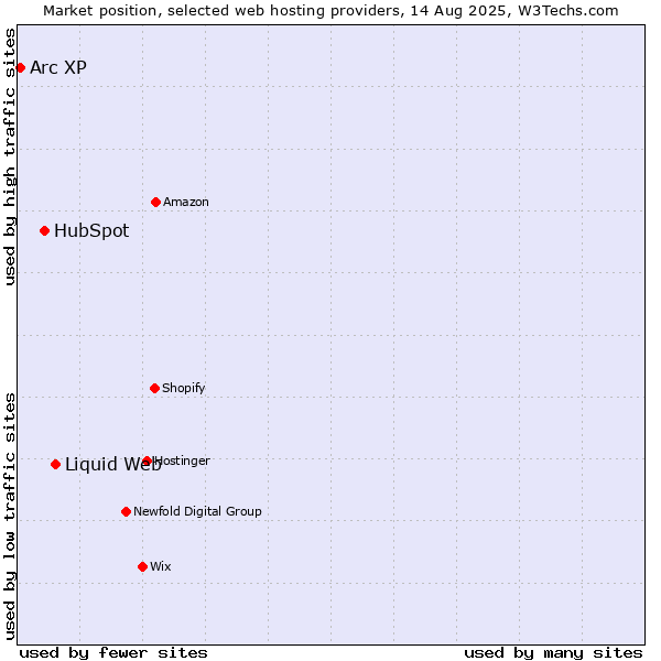 Market position of Liquid Web vs. HubSpot vs. Arc XP