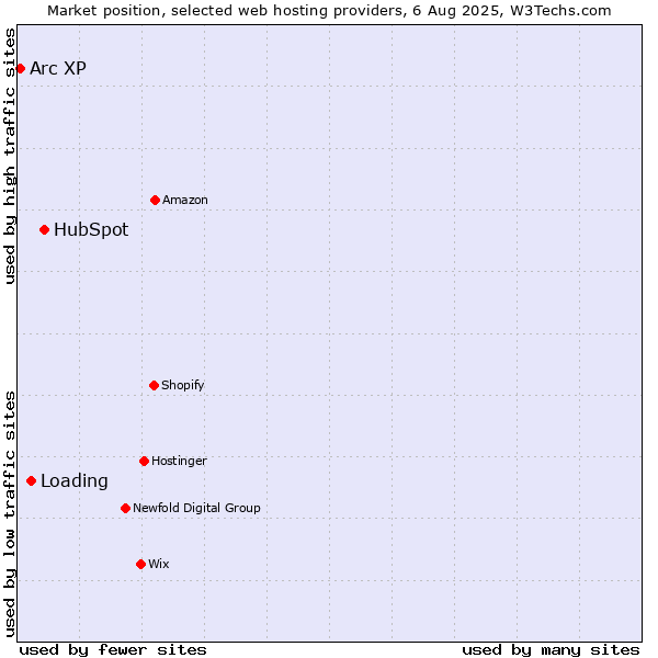 Market position of HubSpot vs. Loading vs. Arc XP