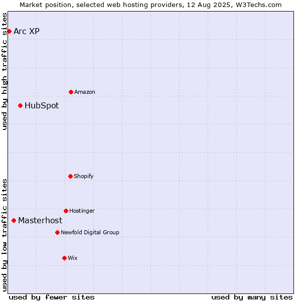 Market position of HubSpot vs. Masterhost vs. Arc XP