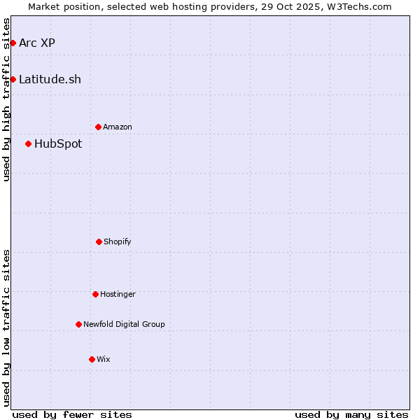 Market position of HubSpot vs. Latitude.sh vs. Arc XP