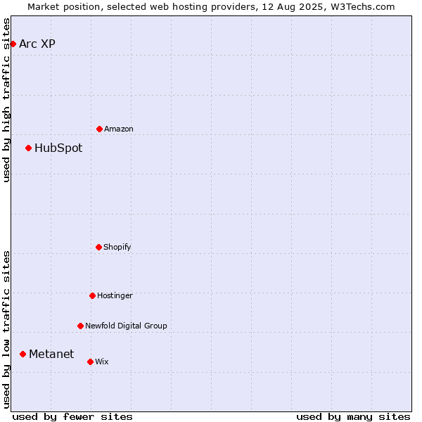 Market position of HubSpot vs. Metanet vs. Arc XP