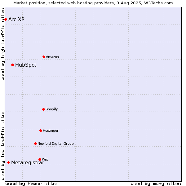Market position of HubSpot vs. Metaregistrar vs. Arc XP