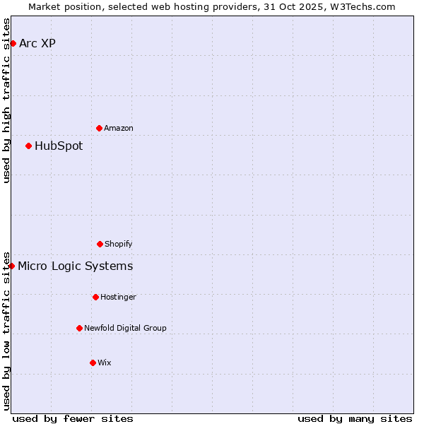 Market position of HubSpot vs. Arc XP vs. Micro Logic Systems